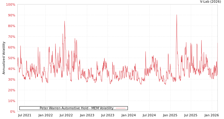 graph of Peter Warren Automotive Hold MEM