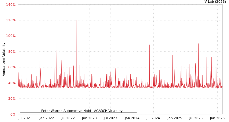 graph of Peter Warren Automotive Hold AGARCH