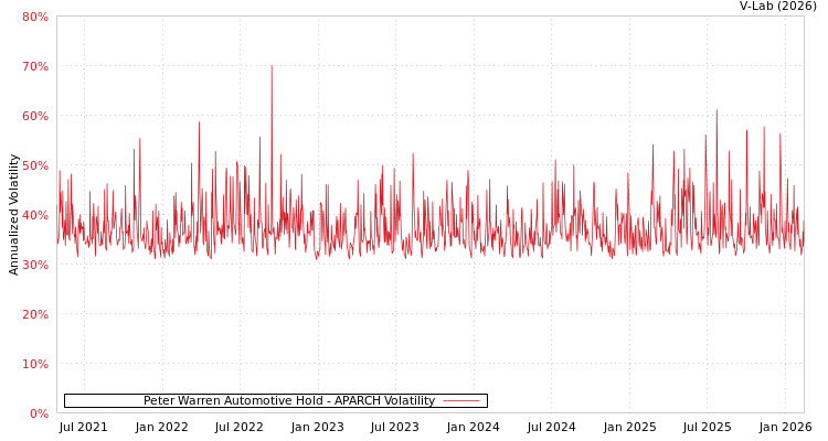 graph of Peter Warren Automotive Hold APARCH