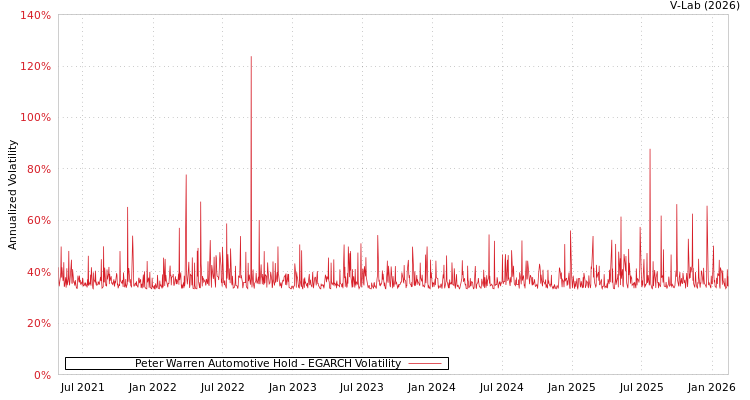 graph of Peter Warren Automotive Hold EGARCH