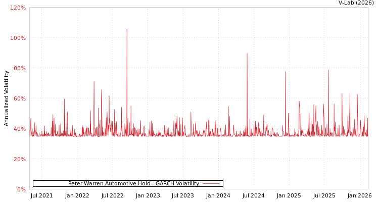 graph of Peter Warren Automotive Hold GARCH