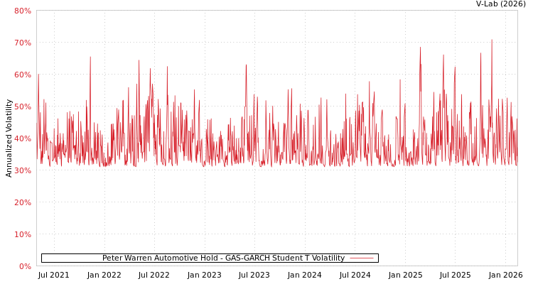 graph of Peter Warren Automotive Hold GAS-GARCH-T