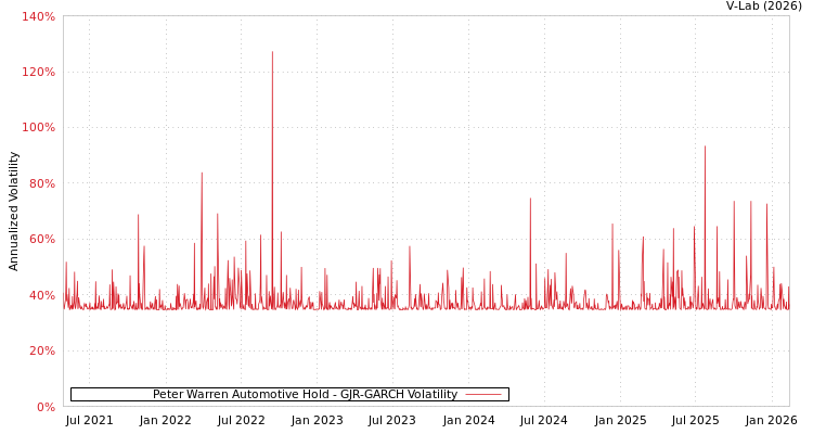 graph of Peter Warren Automotive Hold GJR-GARCH