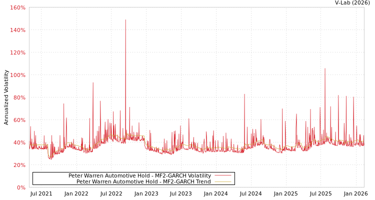 graph of Peter Warren Automotive Hold MF2-GARCH