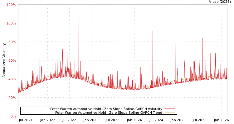 graph of Peter Warren Automotive Hold S0GARCH