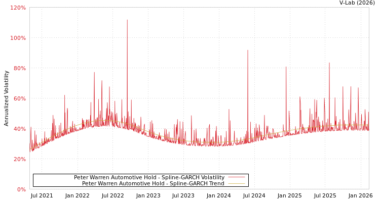 graph of Peter Warren Automotive Hold SGARCH