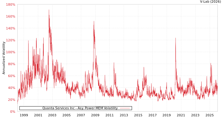 graph of Quanta Services Inc APMEM