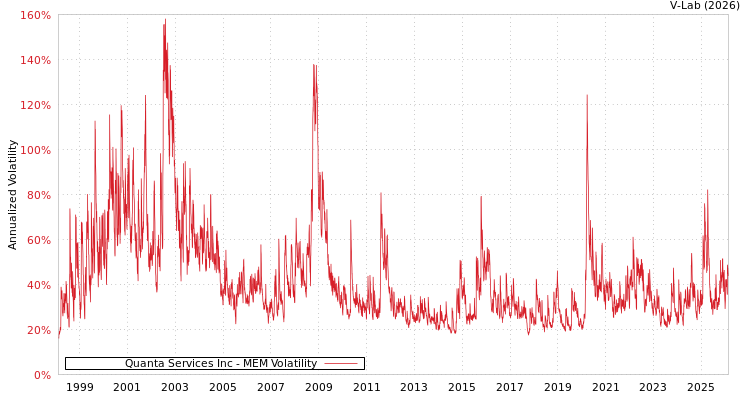 graph of Quanta Services Inc MEM