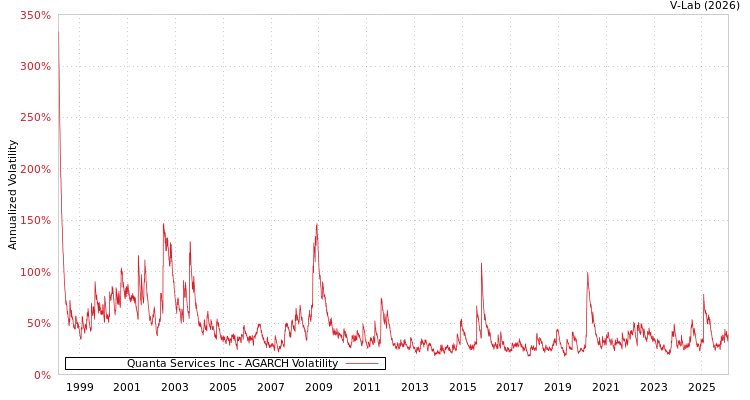 graph of Quanta Services Inc AGARCH