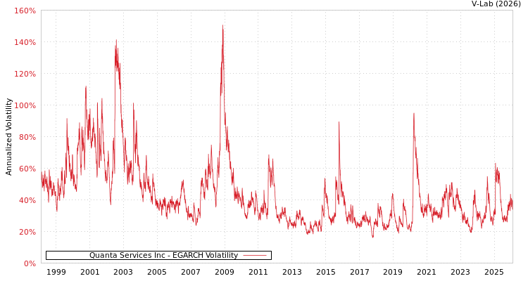 graph of Quanta Services Inc EGARCH