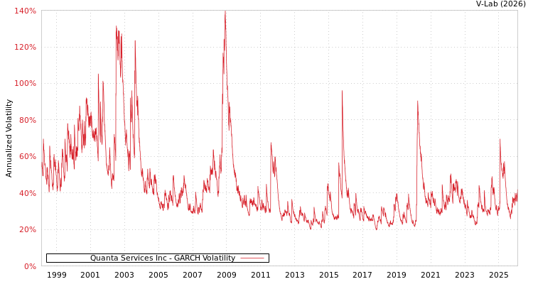 graph of Quanta Services Inc GARCH
