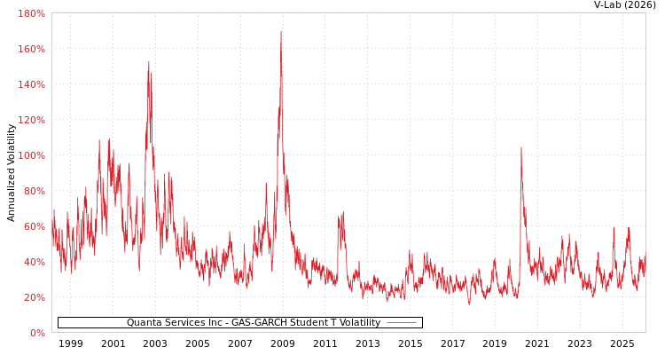 graph of Quanta Services Inc GAS-GARCH-T