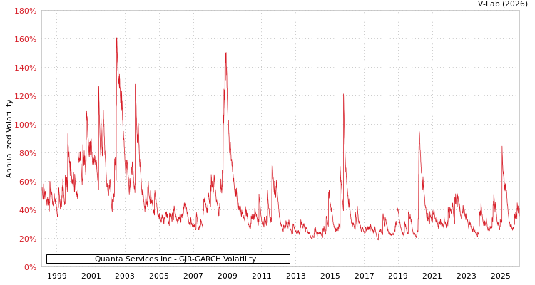 graph of Quanta Services Inc GJR-GARCH