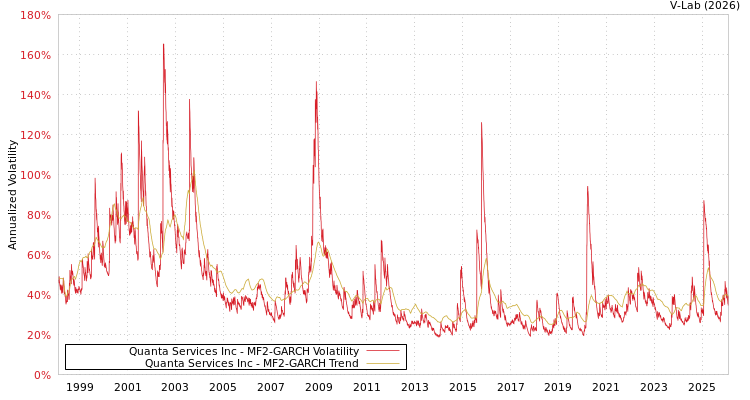 graph of Quanta Services Inc MF2-GARCH