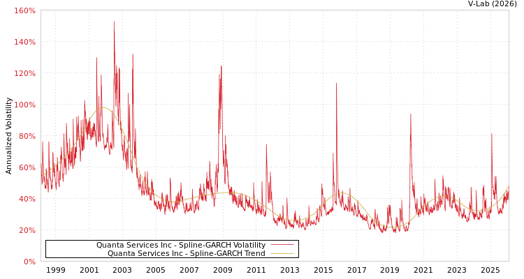 graph of Quanta Services Inc SGARCH
