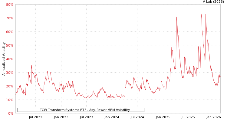graph of TCW Transform Systems ETF APMEM