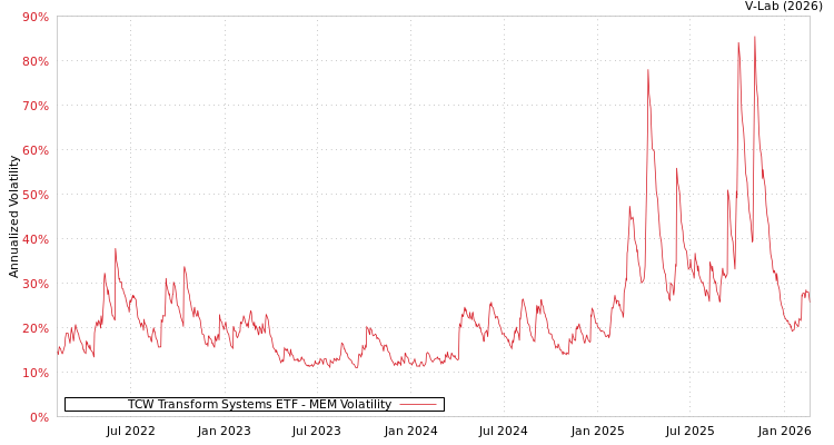 graph of TCW Transform Systems ETF MEM