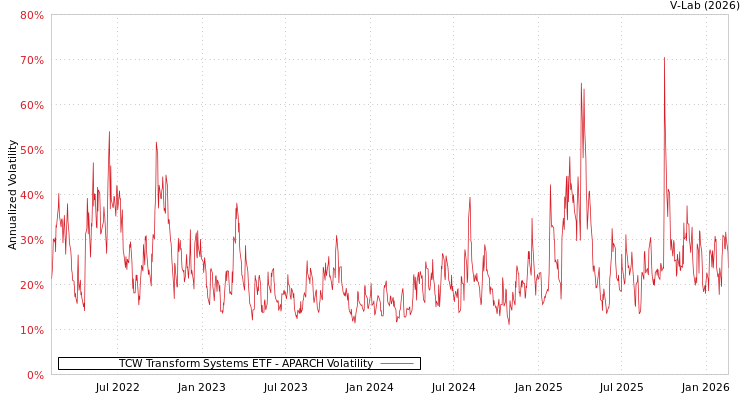 graph of TCW Transform Systems ETF APARCH