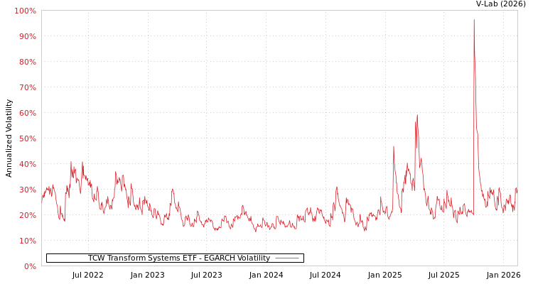 graph of TCW Transform Systems ETF EGARCH