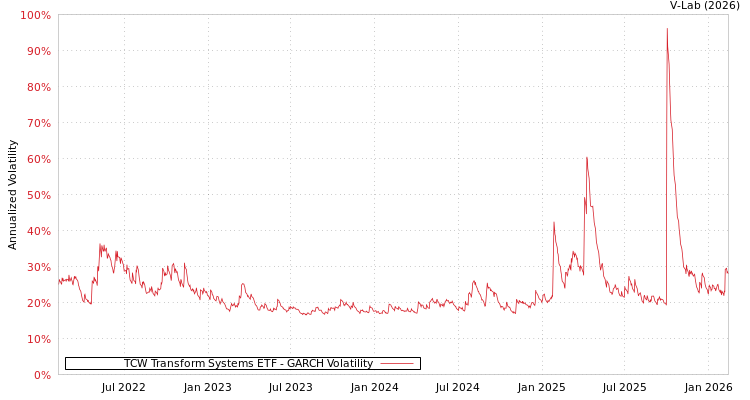 graph of TCW Transform Systems ETF GARCH