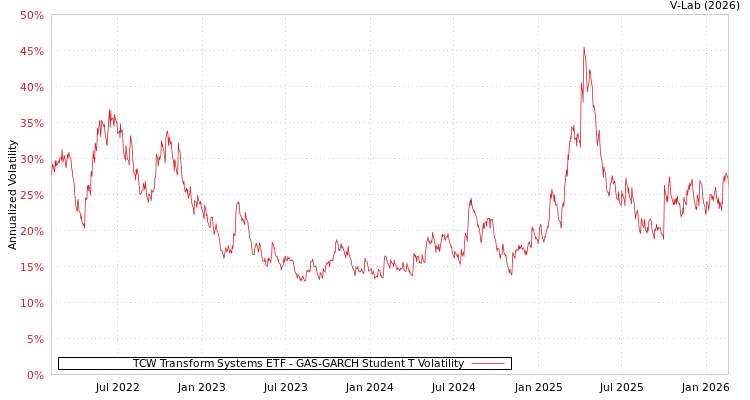 graph of TCW Transform Systems ETF GAS-GARCH-T