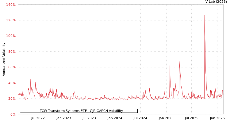 graph of TCW Transform Systems ETF GJR-GARCH