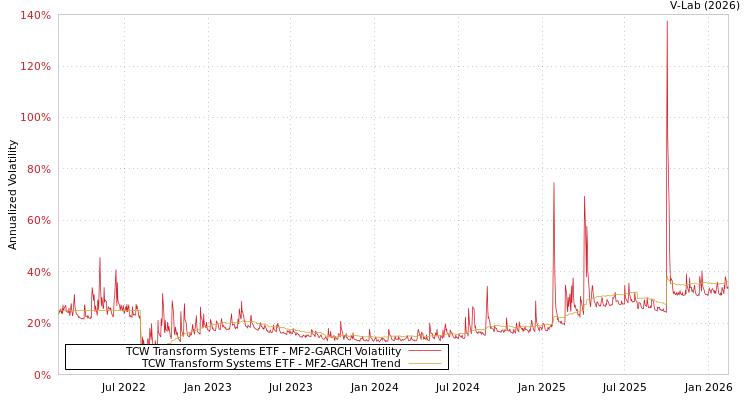 graph of TCW Transform Systems ETF MF2-GARCH
