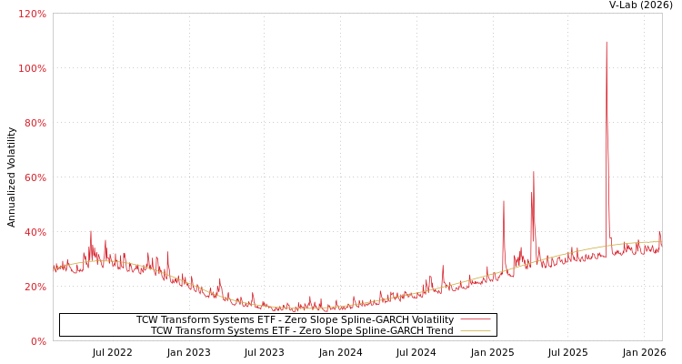 graph of TCW Transform Systems ETF S0GARCH