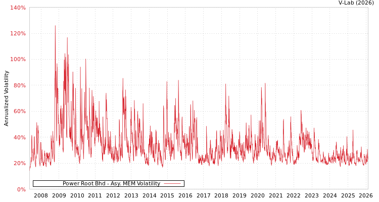 graph of Power Root Bhd AMEM