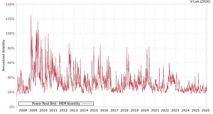graph of Power Root Bhd MEM