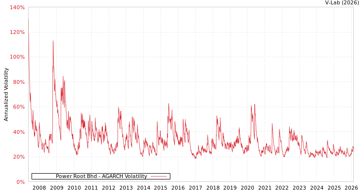graph of Power Root Bhd AGARCH