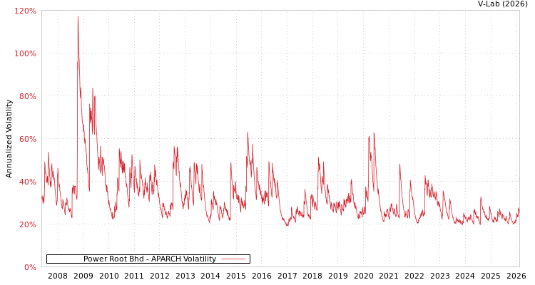 graph of Power Root Bhd APARCH