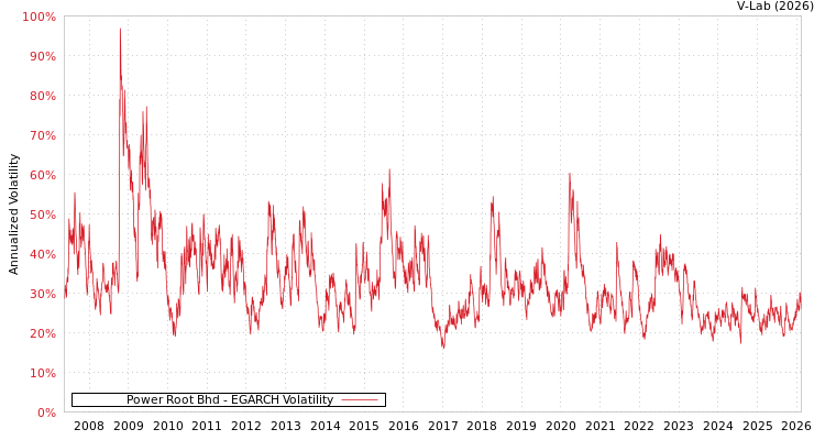 graph of Power Root Bhd EGARCH