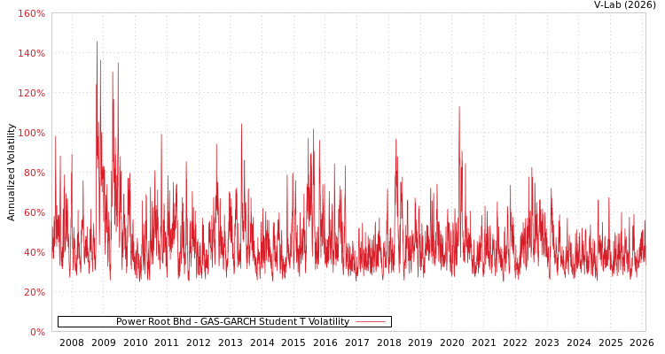 graph of Power Root Bhd GAS-GARCH-T