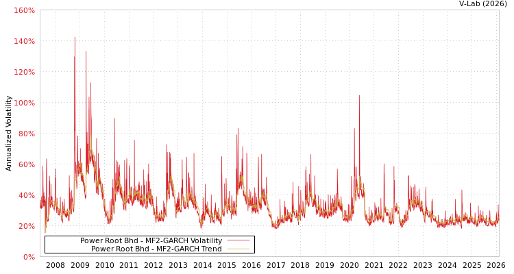 graph of Power Root Bhd MF2-GARCH