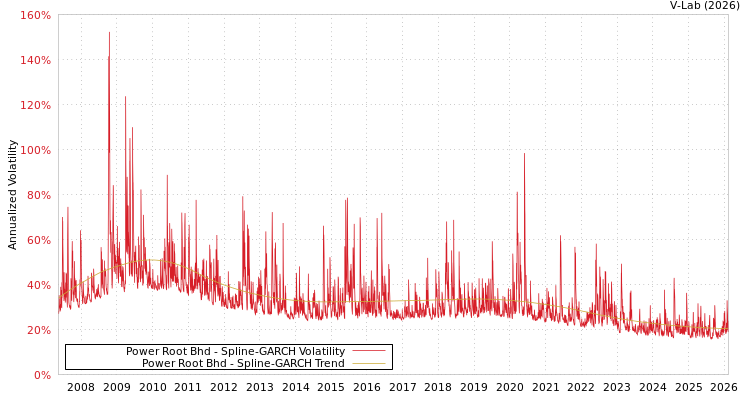 graph of Power Root Bhd SGARCH