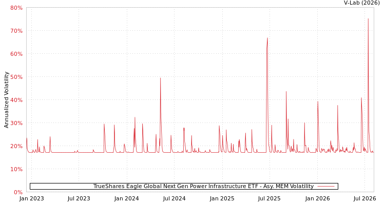 graph of TrueShares Eagle Global Next Gen Power Infrastructure ETF AMEM