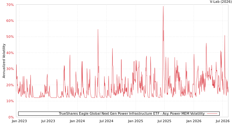 graph of TrueShares Eagle Global Next Gen Power Infrastructure ETF APMEM