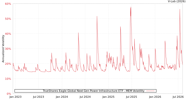 graph of TrueShares Eagle Global Next Gen Power Infrastructure ETF MEM