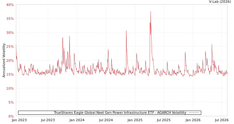 graph of TrueShares Eagle Global Next Gen Power Infrastructure ETF AGARCH