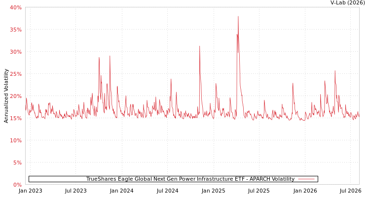 graph of TrueShares Eagle Global Next Gen Power Infrastructure ETF APARCH