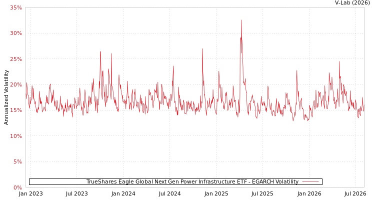 graph of TrueShares Eagle Global Next Gen Power Infrastructure ETF EGARCH