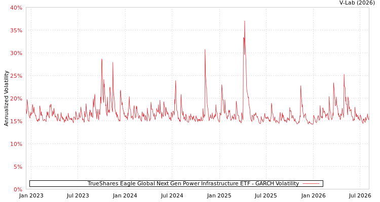 graph of TrueShares Eagle Global Next Gen Power Infrastructure ETF GARCH