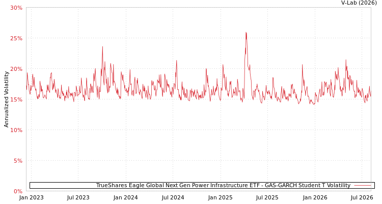 graph of TrueShares Eagle Global Next Gen Power Infrastructure ETF GAS-GARCH-T