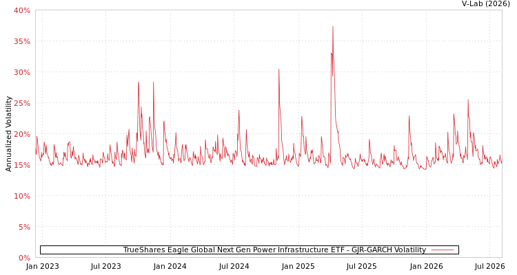 graph of TrueShares Eagle Global Next Gen Power Infrastructure ETF GJR-GARCH