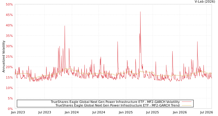 graph of TrueShares Eagle Global Next Gen Power Infrastructure ETF MF2-GARCH