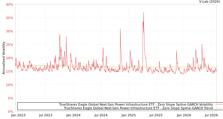 graph of TrueShares Eagle Global Next Gen Power Infrastructure ETF S0GARCH