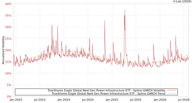 graph of TrueShares Eagle Global Next Gen Power Infrastructure ETF SGARCH
