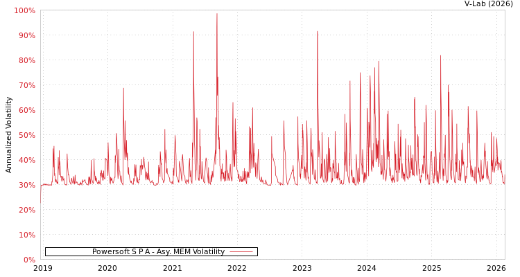 graph of Powersoft S P A AMEM