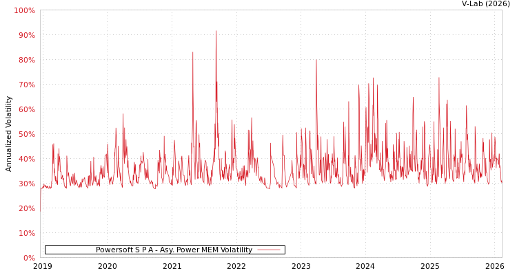 graph of Powersoft S P A APMEM